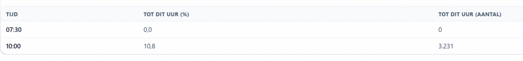 Opkomstpercentage van 10.00 uur